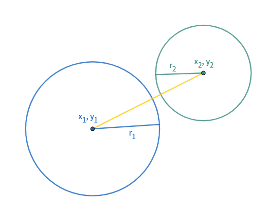 not intersect two circles